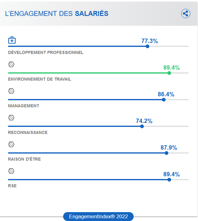 Résultat g